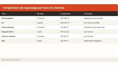 Repasser une chemise : l'ordre qui évite les faux plis