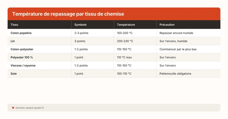 Température de repassage par tissu de chemise