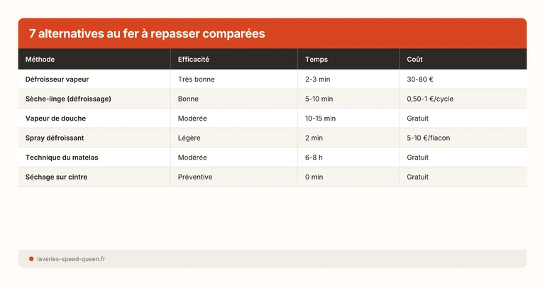 7 alternatives au fer à repasser comparées