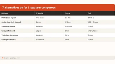 Repasser sans fer : 7 alternatives qui fonctionnent vraiment