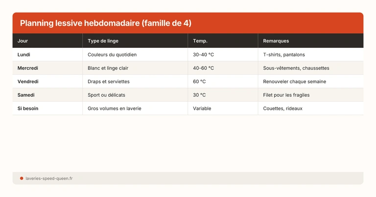Planning lessive hebdomadaire (famille de 4)