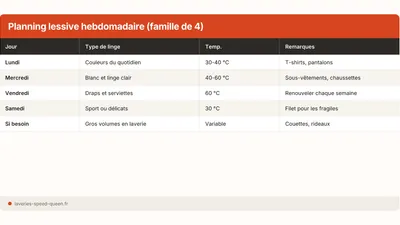 Routine lessive famille : planning hebdomadaire efficace