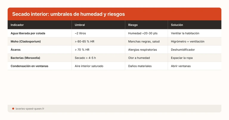 Secado interior: umbrales de humedad y riesgos
