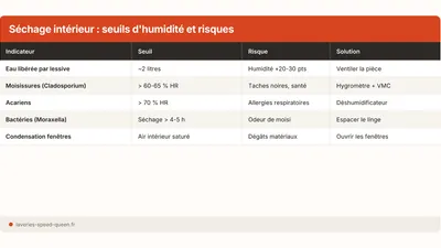 Sécher son linge à l'intérieur : humidité et moisissures