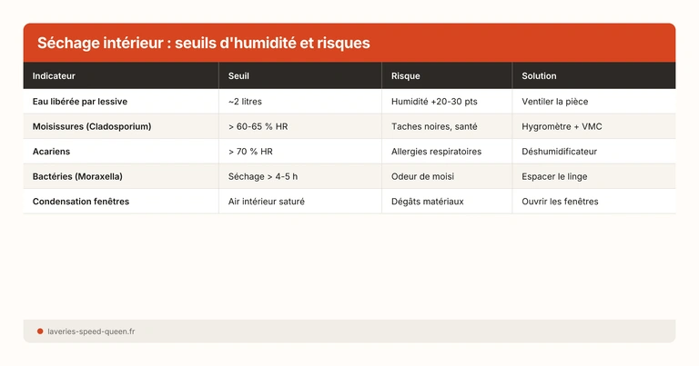 Séchage intérieur : seuils d'humidité et risques