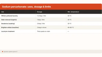 Sodium Percarbonate: Dosage, Temperature & Limits
