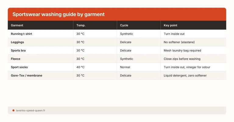 Sportswear washing guide by garment