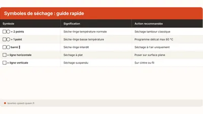 Symbole sèche-linge interdit : signification et alternatives