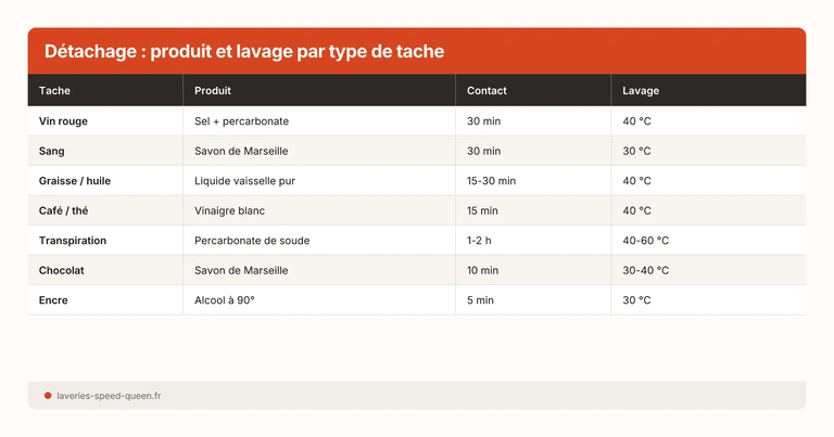 Détachage : produit et lavage par type de tache