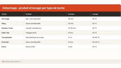 Taches difficiles : solutions efficaces avant lavage (2026)