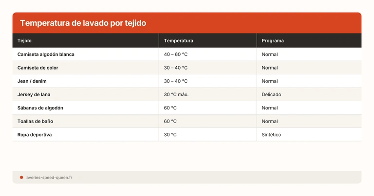 Temperatura de lavado por tejido