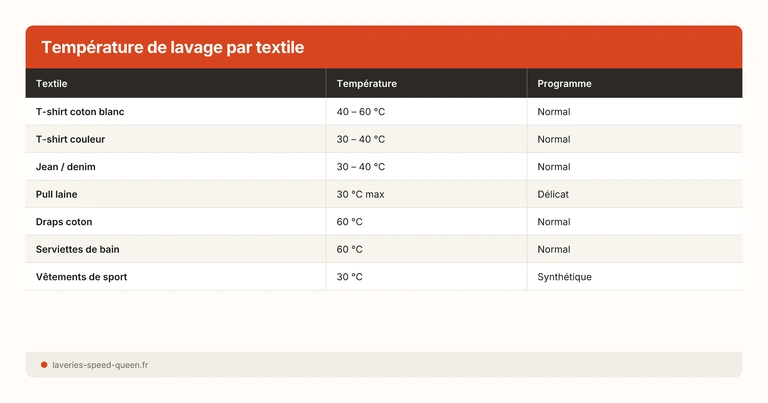 Température de lavage par textile