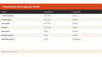 Lavage 30 ou 40 °C ? Tableau par textile (2026)