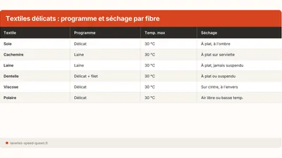 Soie, cachemire, dentelle : laver les textiles délicats