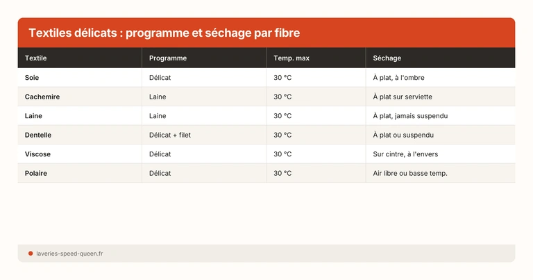 Textiles délicats : programme et séchage par fibre
