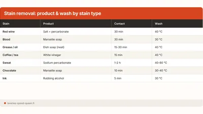 Tough Stain Removal: Pre-Wash Solutions That Work (2026)