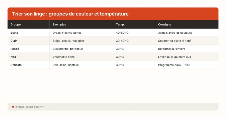 Trier son linge : groupes de couleur et température