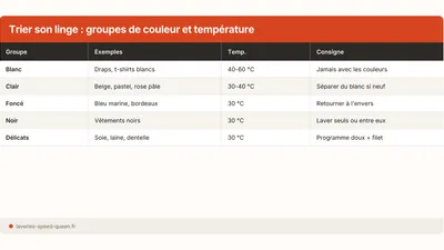 Trier son linge : par couleur, textile et température