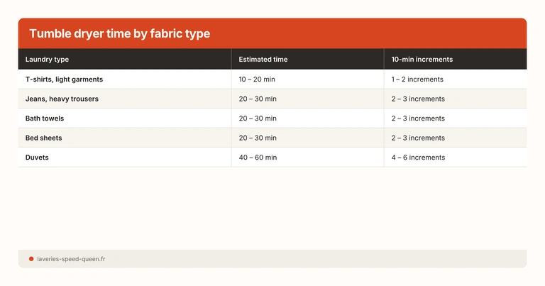Tumble dryer time by fabric type