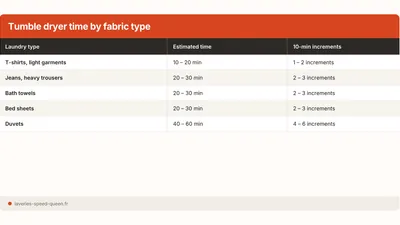 Tumble Dryer Times: Chart by Fabric Type (2026)