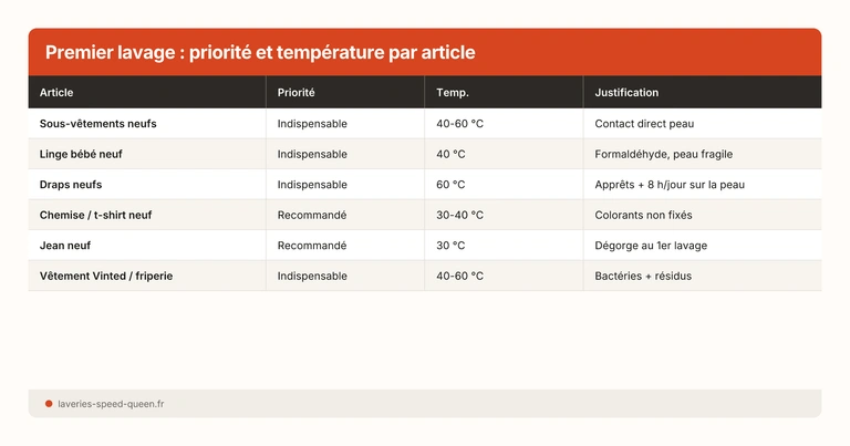 Premier lavage : priorité et température par article