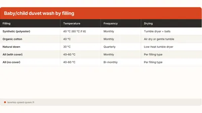 Baby & Child Duvet: Temperature, Frequency, Drying Guide