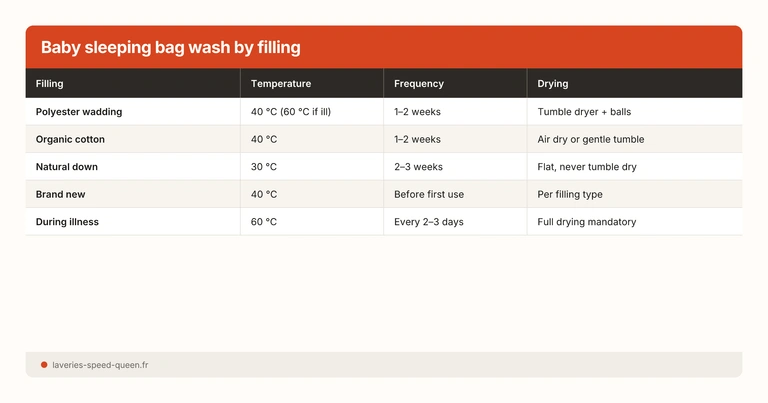 Baby sleeping bag wash by filling