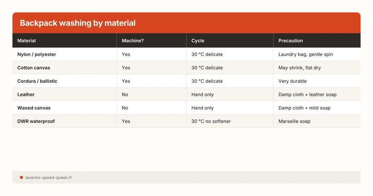 Backpack washing by material