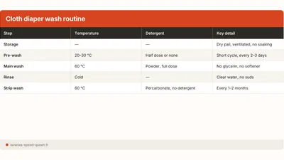 How to Wash Cloth Diapers: Routine & Full Care Guide