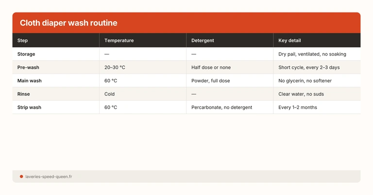 Cloth diaper wash routine