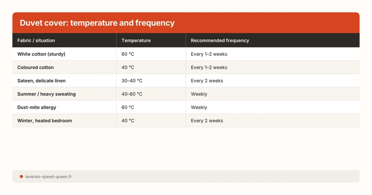 Duvet cover: temperature and frequency