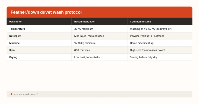 Feather/down duvet wash protocol