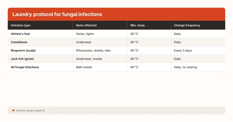 Laundry protocol for fungal infections