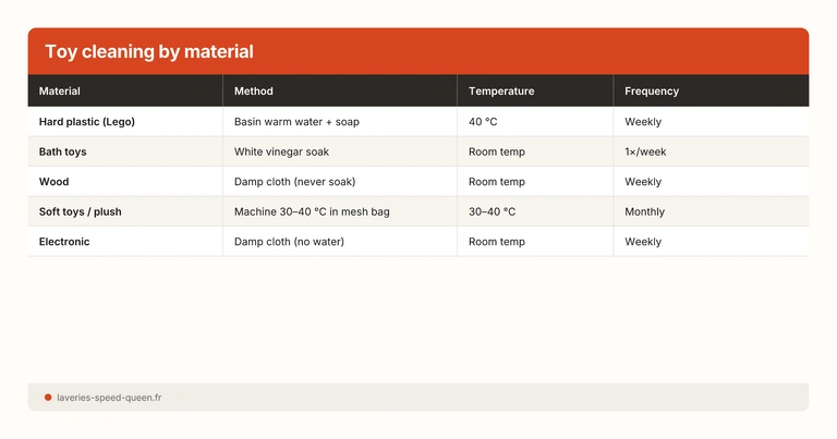 Toy cleaning by material