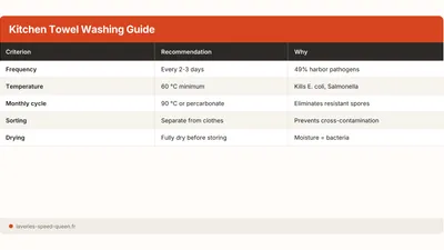 Washing Kitchen Towels: Temperature, Frequency and Hygiene