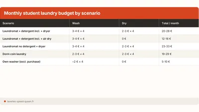 Student Laundry on a Budget: GBP 15-30/Month