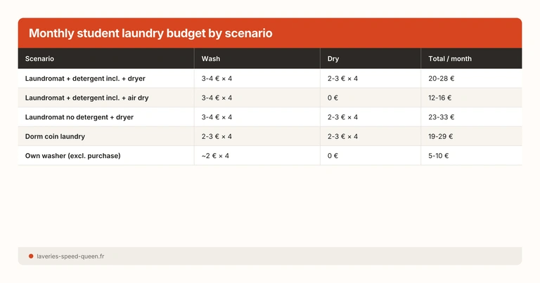 Monthly student laundry budget by scenario
