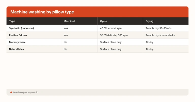 Machine washing by pillow type