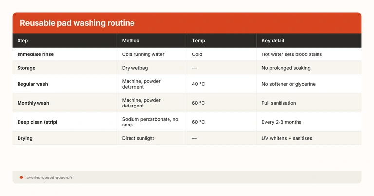 Reusable pad washing routine