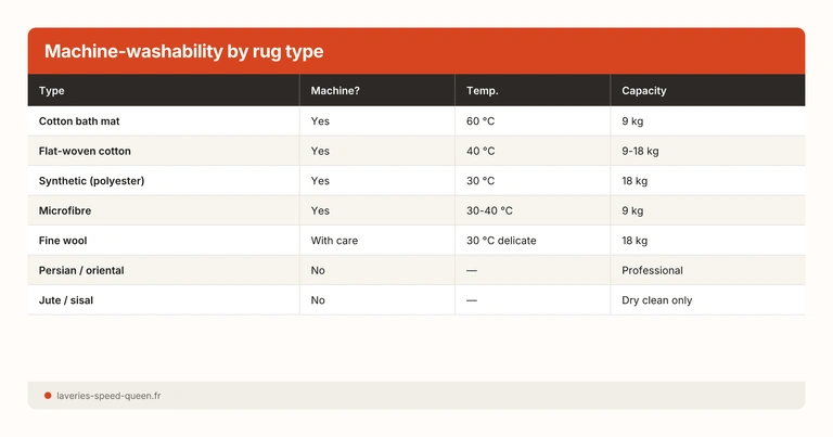 Machine-washability by rug type