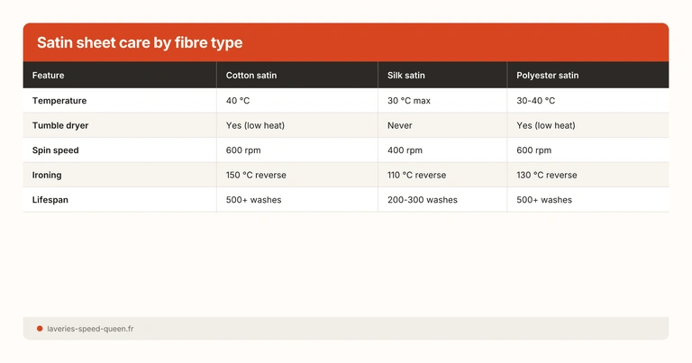 Satin sheet care by fibre type