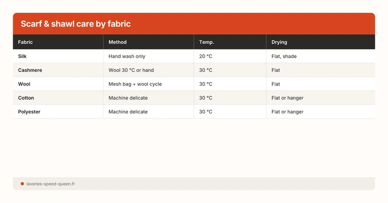 Scarf & shawl care by fabric
