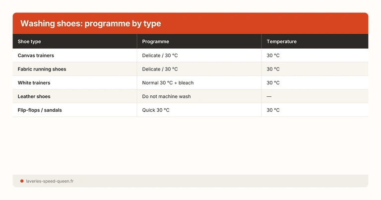 Washing shoes: programme by type