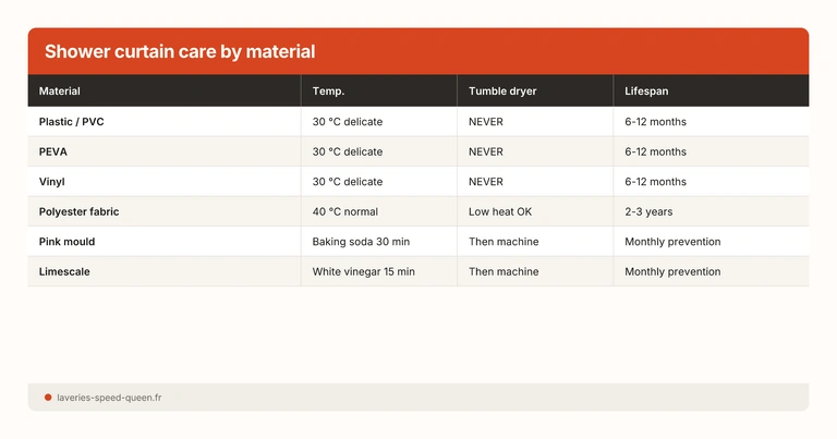 Shower curtain care by material