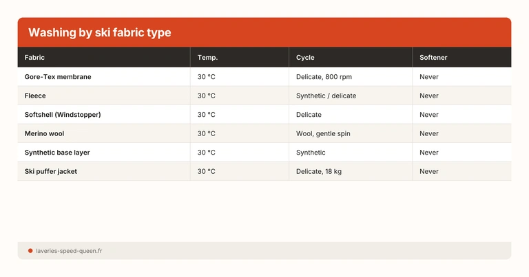 Washing by ski fabric type