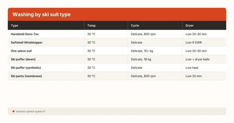 Washing by ski suit type