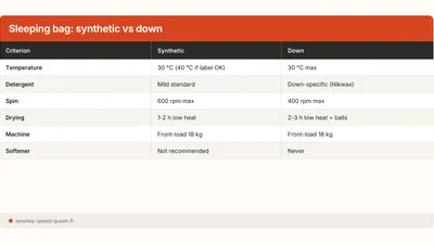 How to Wash a Sleeping Bag in a Machine (2026)