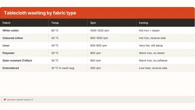 How to Wash a Tablecloth: Cotton, Linen, Stain-Proof