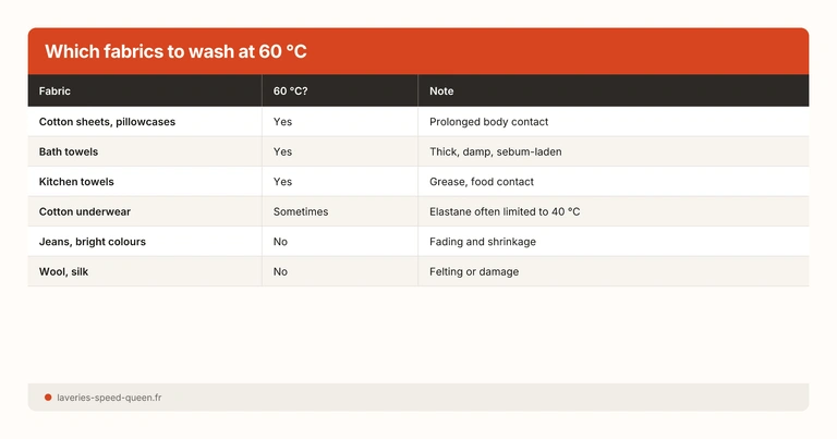 Which fabrics to wash at 60 °C