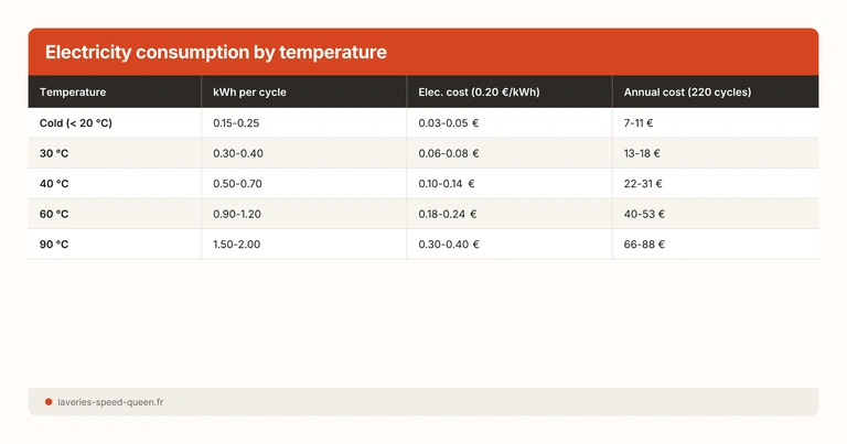 Consommation machine à laver par cycle